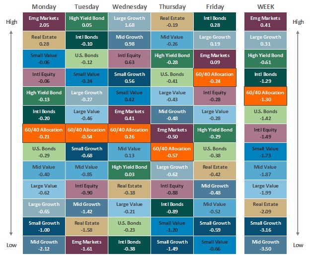 [Market Update] - Asset Class Performance 121324 | The Retirement Planning Group