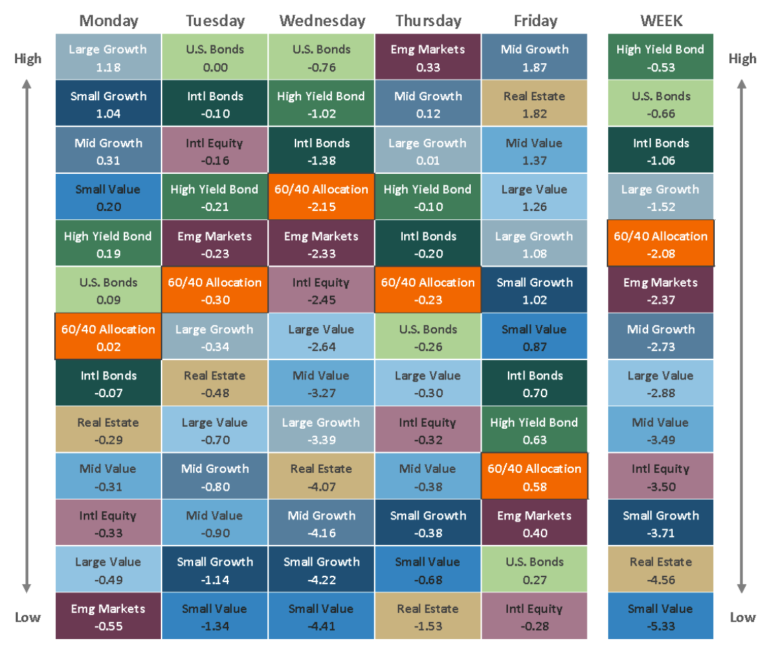 [Market Update] - Asset Class Performance 122024 | The Retirement Planning Group