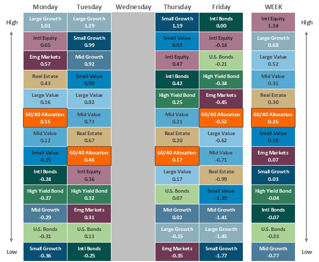 [Market Update] - Asset Class Performance 122724 | The Retirement Planning Group