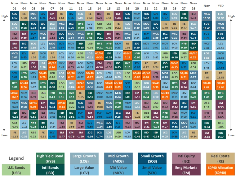 [Market Update] - Asset Class Performance November 2024 | The Retirement Planning Group