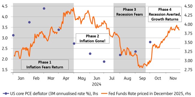 [Market Update] - Market Pricing was a Roller Coaster November 2024 | The Retirement Planning Group