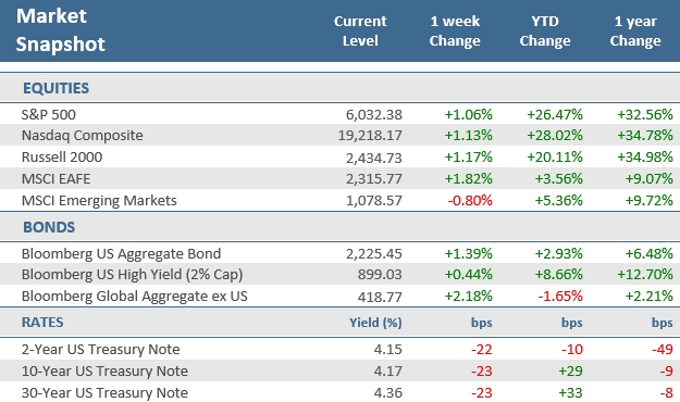 [Market Update] - Market Snapshot 112924 | The Retirement Planning Group