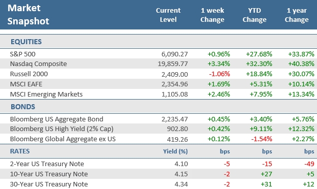 [Market Update] - Market Snapshot 120624 | The Retirement Planning Group