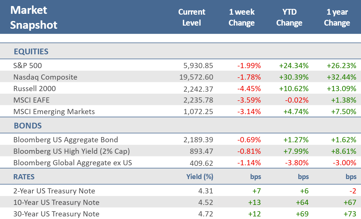 [Market Update] - Market Snapshot 122024 | The Retirement Planning Group