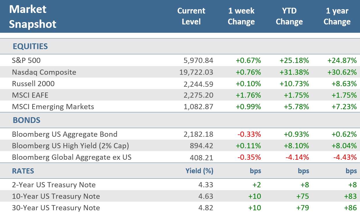 [Market Update] - Market Snapshot 122724 | The Retirement Planning Group