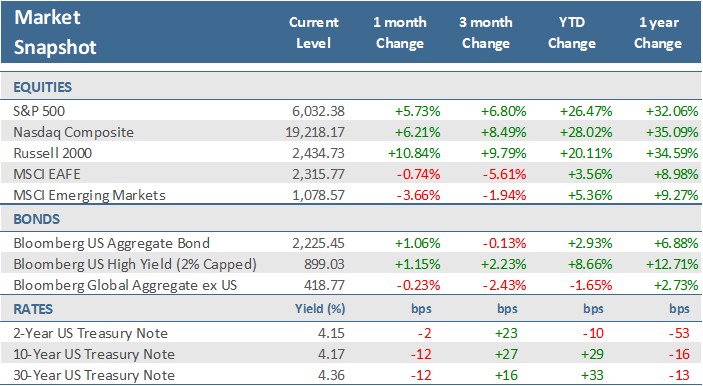 [Market Update] - Market Snapshot November 2024 | The Retirement Planning Group