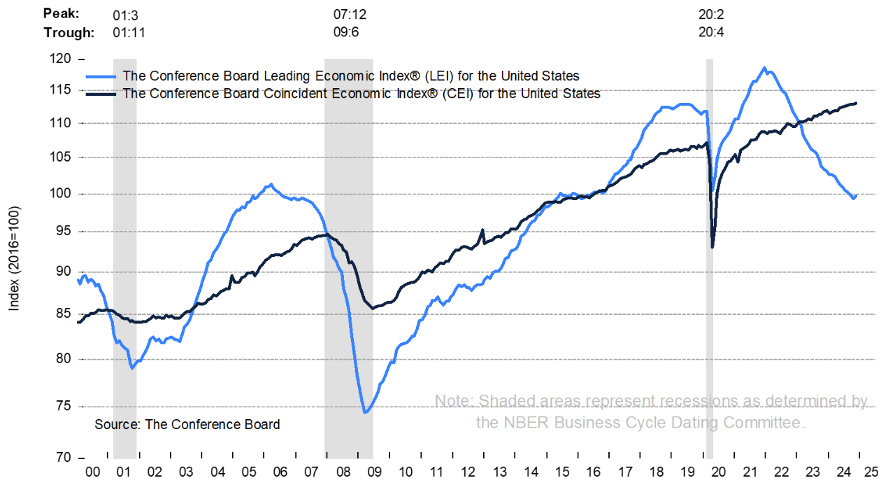 [Market Update] - The LEI increased in Nov 122024 | The Retirement Planning Group