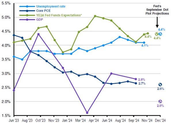 [Market Update] - Year-over-Year Growth for PCE and GDP November 2024 | The Retirement Planning Group