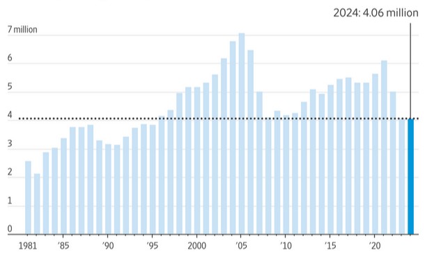 [Market Update] - Annual U.S. Existing Home Sales 012425 | The Retirement Planning Group