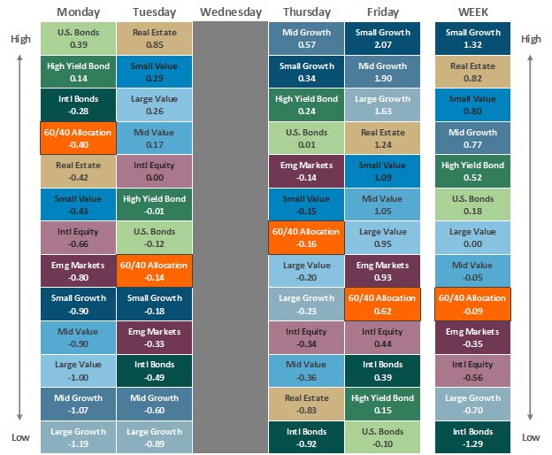 [Market Update] - Asset Class Performance 010325 | The Retirement Planning Group