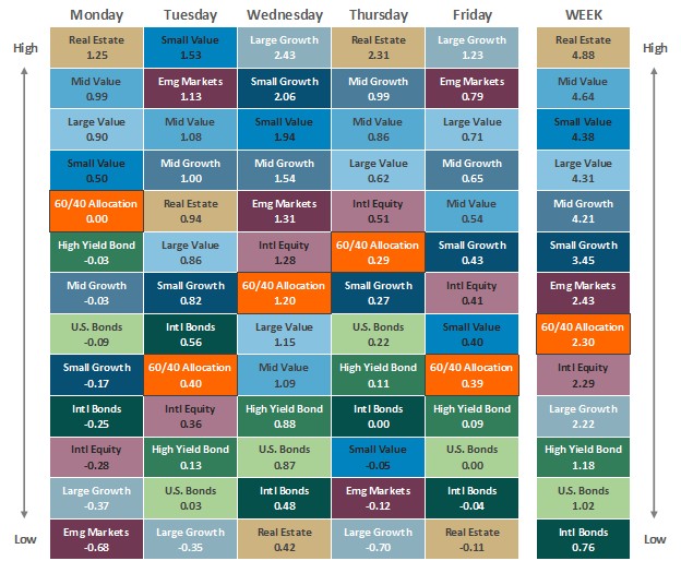 [Market Update] - Asset Class Performance 011725 | The Retirement Planning Group