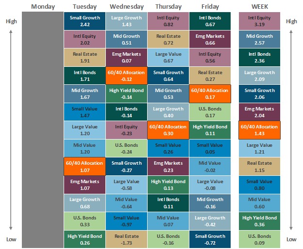 [Market Update] - Asset Class Performance 012425 | The Retirement Planning Group