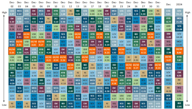 [Market Update] - Asset Class Performance December 2024 | The Retirement Planning Group