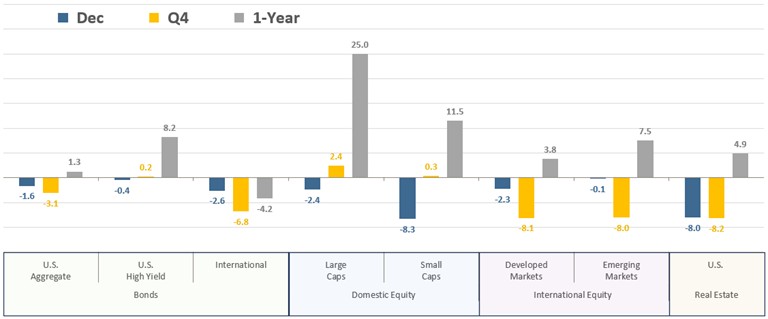 [Market Update] - Asset Class Total Returns December 2024 | The Retirement Planning Group