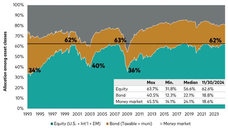 [Market Update] - Equity Allocations Dominate Fixed Income December 2024 | The Retirement Planning Group