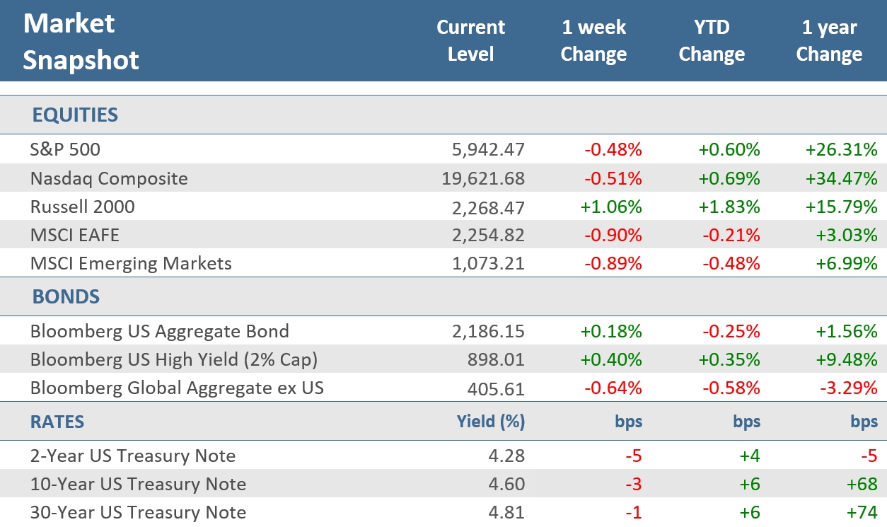 [Market Update] - Market Snapshot 010325 | The Retirement Planning Group