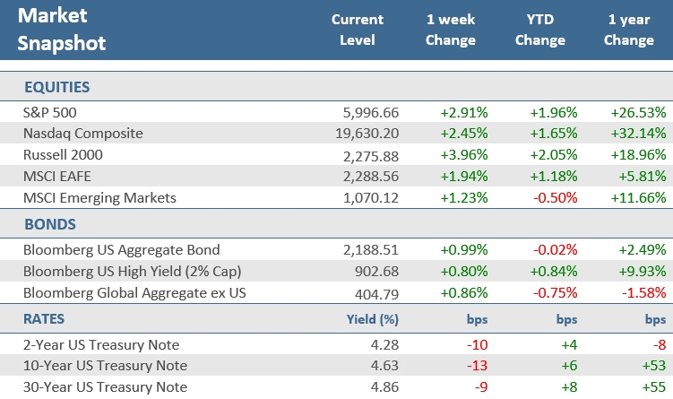 [Market Update] - Market Snapshot 011725 | The Retirement Planning Group