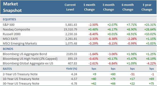 [Market Update] - Market Snapshot December 2024 | The Retirement Planning Group