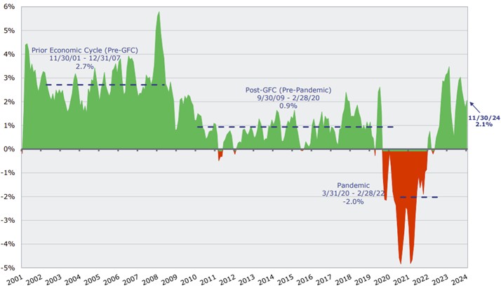 [Market Update] - Real Yields are Positive Again December 2024 | The Retirement Planning Group