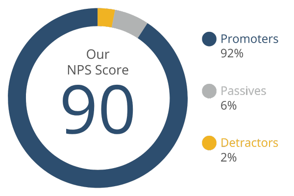 TRPG NPS Score | The Retirement Planning Group