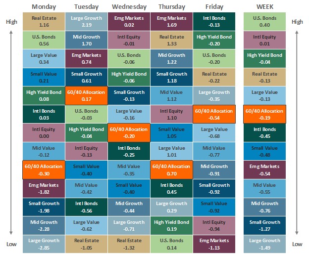 [Market Update] - Asset Class Performance 013125 | The Retirement Planning Group