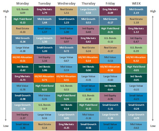 [Market Update] - Asset Class Performance 020725 | The Retirement Planning Group