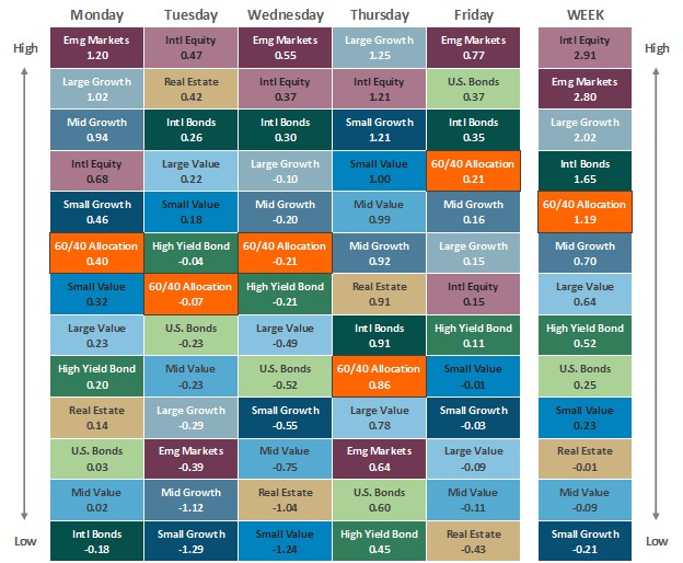 [Market Update] - Asset Class Performance 021425 | The Retirement Planning Group