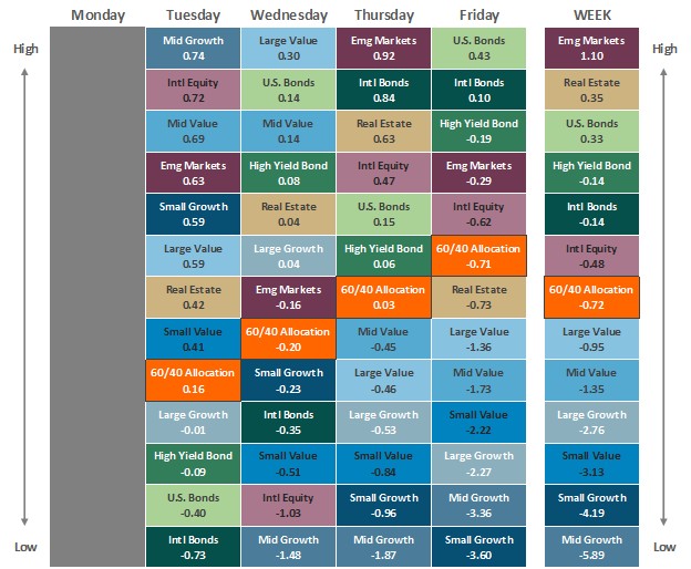 [Market Update] - Asset Class Performance 022125 | The Retirement Planning Group