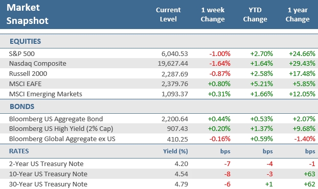 [Market Update] - Market Snapshot 013125 | The Retirement Planning Group