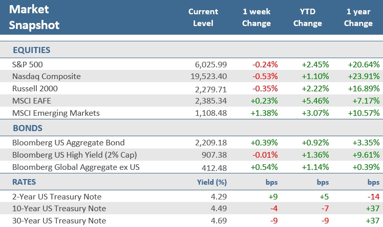 [Market Update] - Market Snapshot 020725 | The Retirement Planning Group