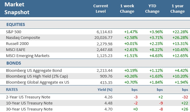 [Market Update] - Market Snapshot 021425 | The Retirement Planning Group