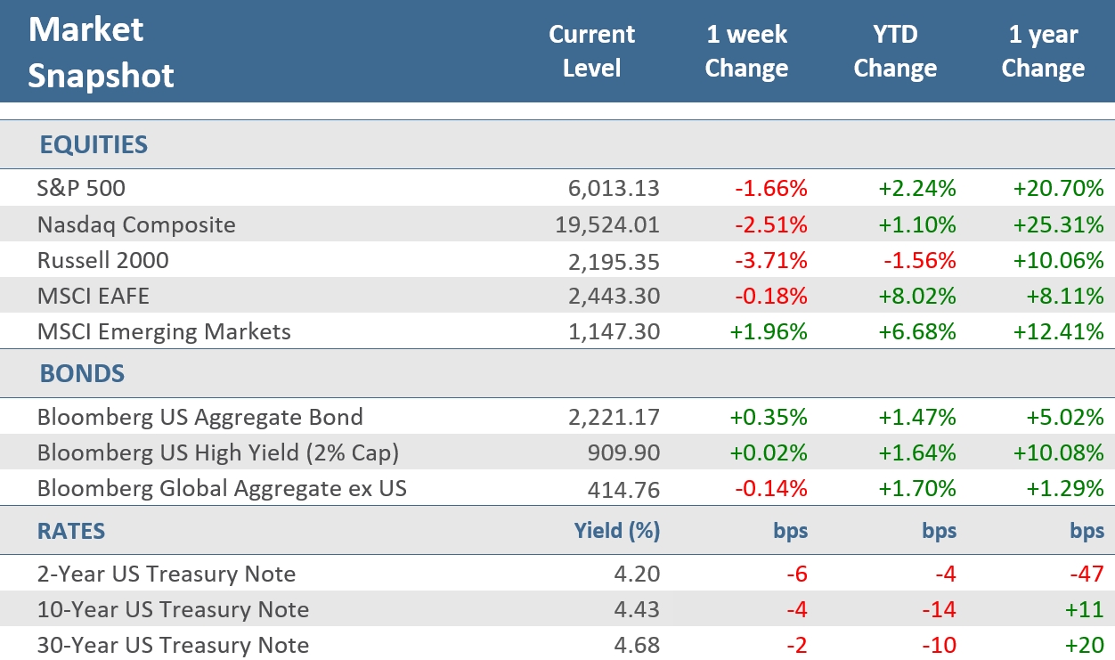 [Market Update] - Market Snapshot 022125 | The Retirement Planning Group