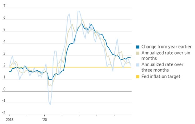 [Market Update] - PCE Price Index 013125 | The Retirement Planning Group