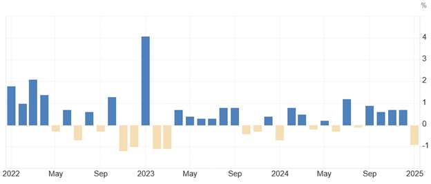 [Market Update] - Retail Sales Biggest Drop in Two Years 021425 | The Retirement Planning Group