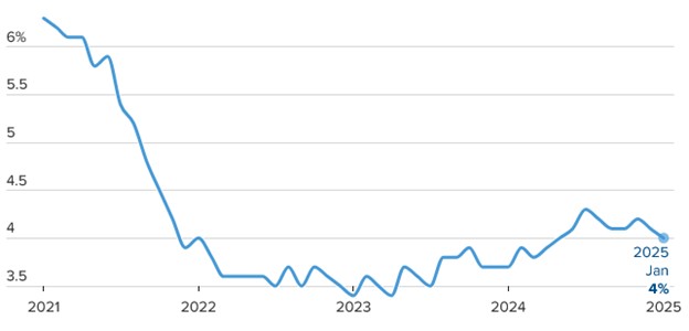 [Market Update] - U.S. Unemployment Rate 020725 | The Retirement Planning Group