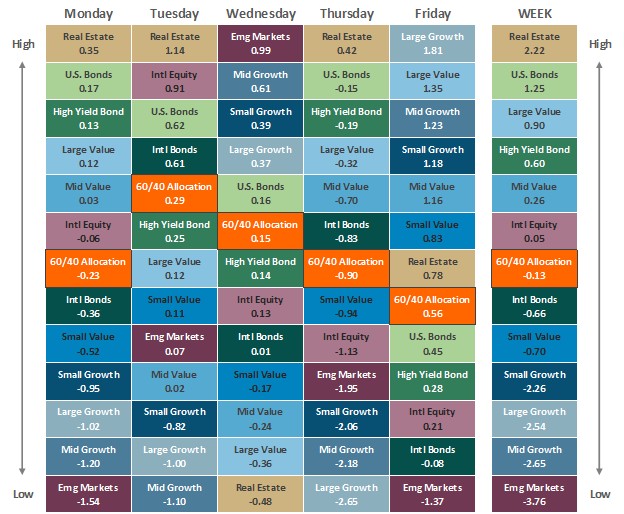 [Market Update] - Asset Class Performance 022825 | The Retirement Planning Group