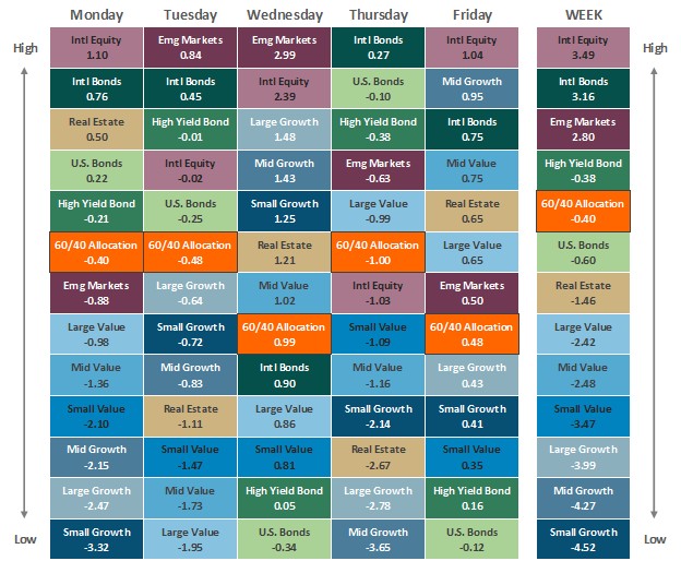 [Market Update] - Asset Class Performance 030725 | The Retirement Planning Group