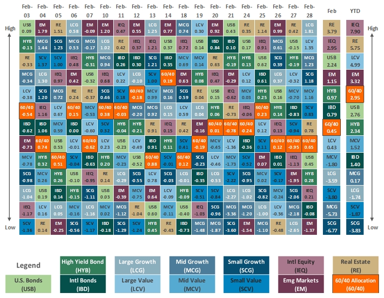 [Market Update] - Asset Class Performance February 2025 | The Retirement Planning Group