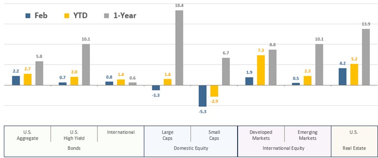 [Market Update] - Asset Class Total Returns February 2025 | The Retirement Planning Group