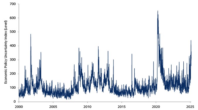 [Market Update] - Elevated Policy Uncertainty February 2025 | The Retirement Planning Group