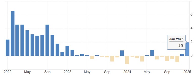 [Market Update] - Industrial Production Rise February 2025 | The Retirement Planning Group