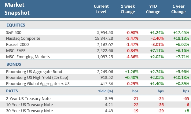 [Market Update] - Market Snapshot 022825 | The Retirement Planning Group