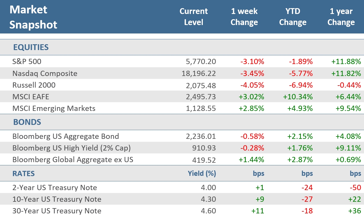 [Market Update] - Market Snapshot 030725 | The Retirement Planning Group