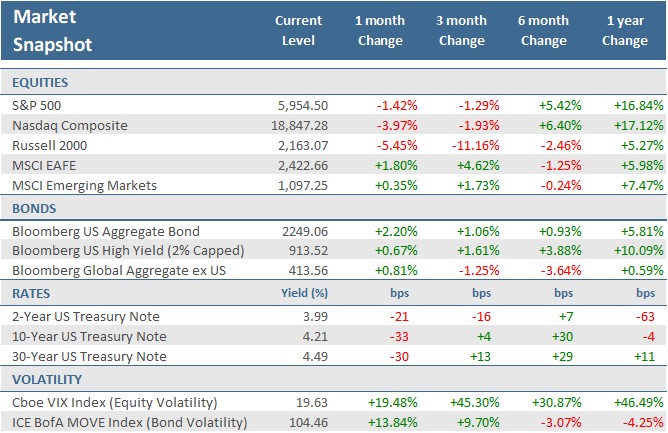 [Market Update] - Market Snapshot February 2025 | The Retirement Planning Group