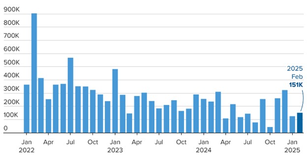 [Market Update] - Monthly Job Creation in the U.S. 030725 | The Retirement Planning Group