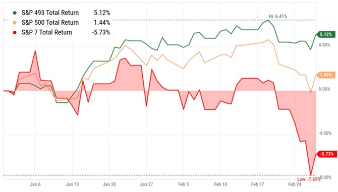 [Market Update] - Rotation from the Mag 7 to the S&P 493 February 2025 | The Retirement Planning Group