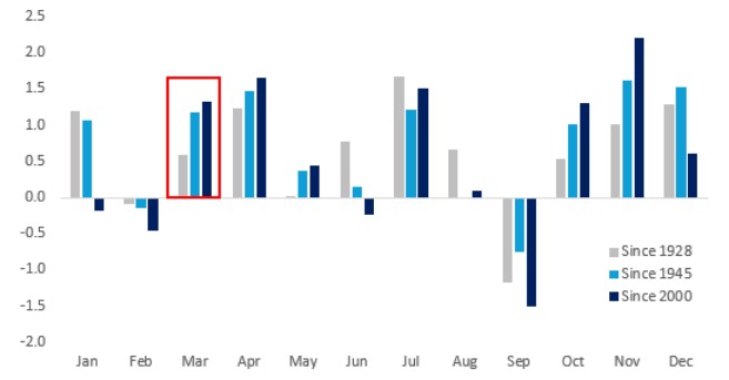 [Market Update] - S&P 500 Average Monthly Performance February 2025 | The Retirement Planning Group